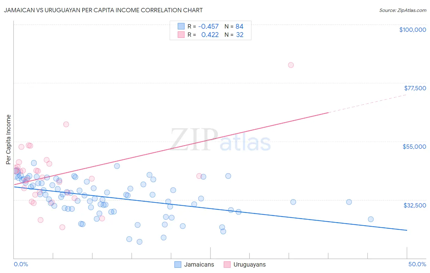 Jamaican vs Uruguayan Per Capita Income