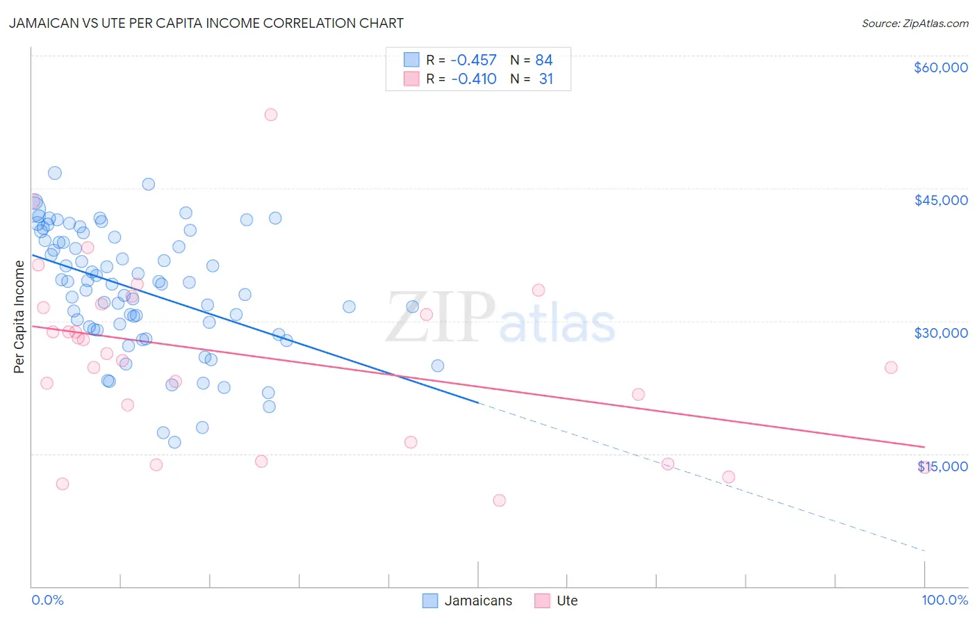 Jamaican vs Ute Per Capita Income