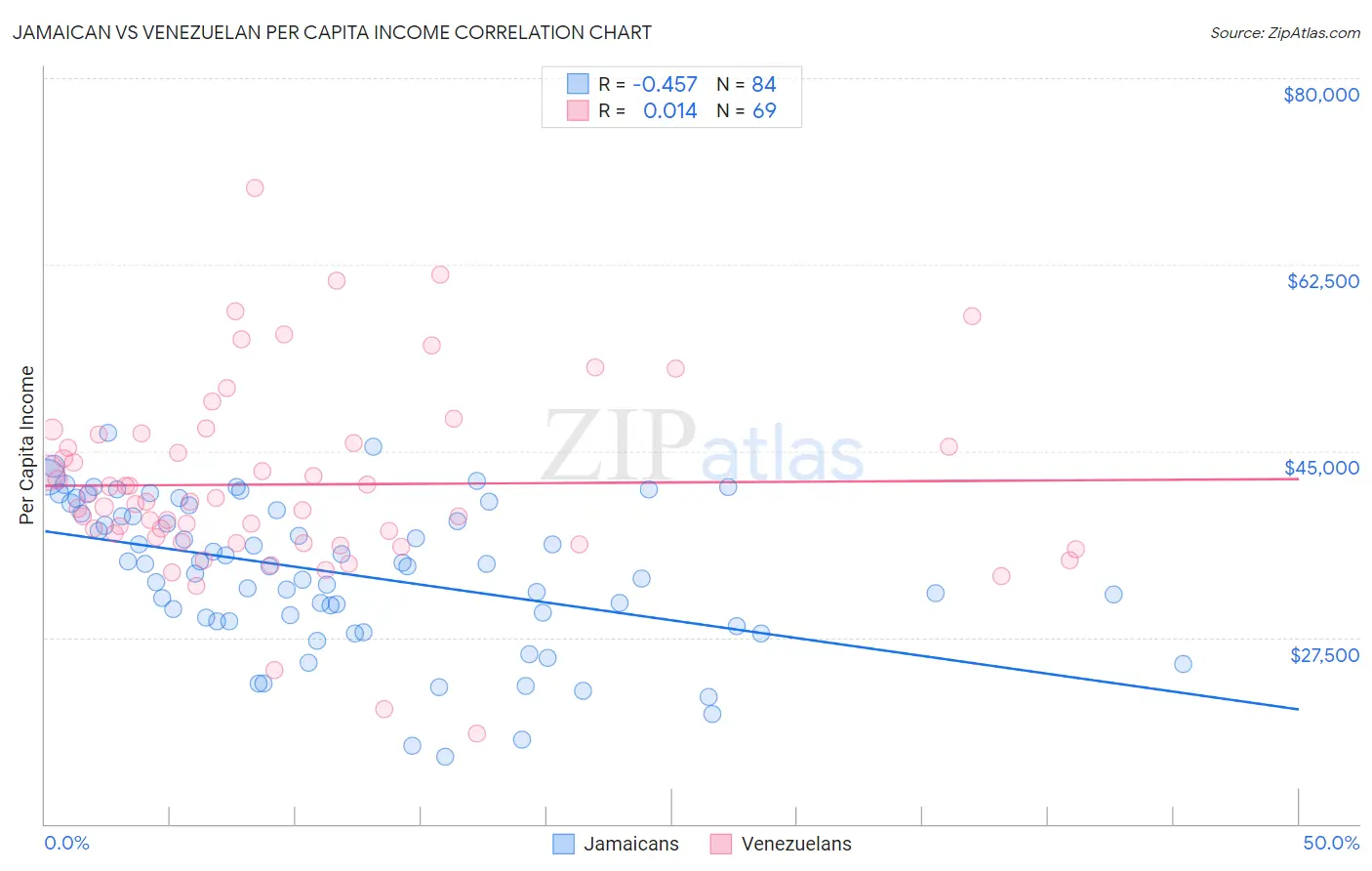 Jamaican vs Venezuelan Per Capita Income