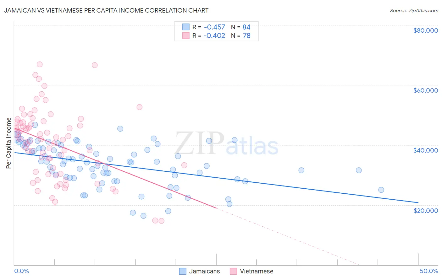 Jamaican vs Vietnamese Per Capita Income