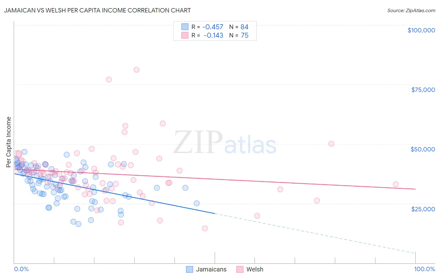 Jamaican vs Welsh Per Capita Income