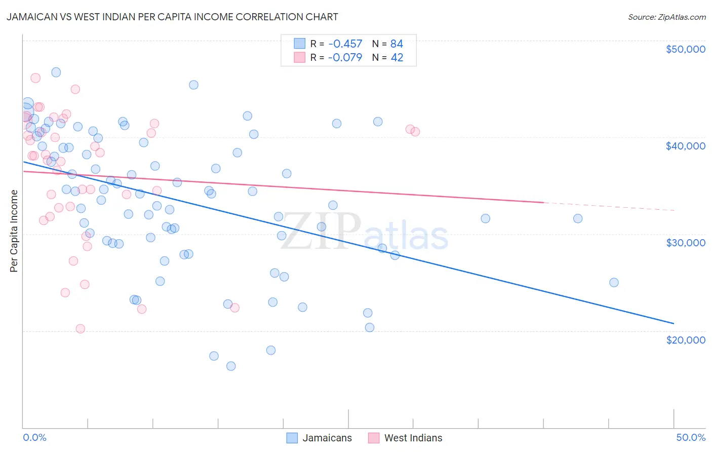 Jamaican vs West Indian Per Capita Income
