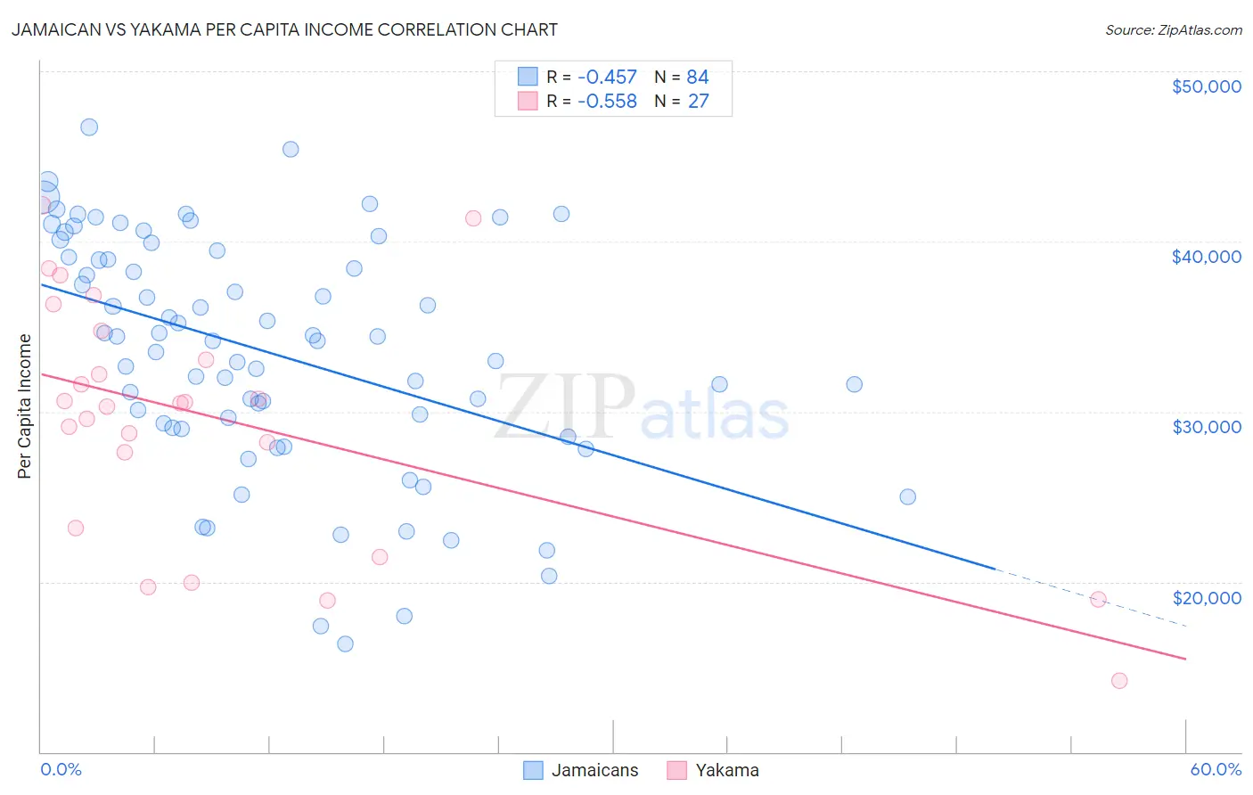 Jamaican vs Yakama Per Capita Income