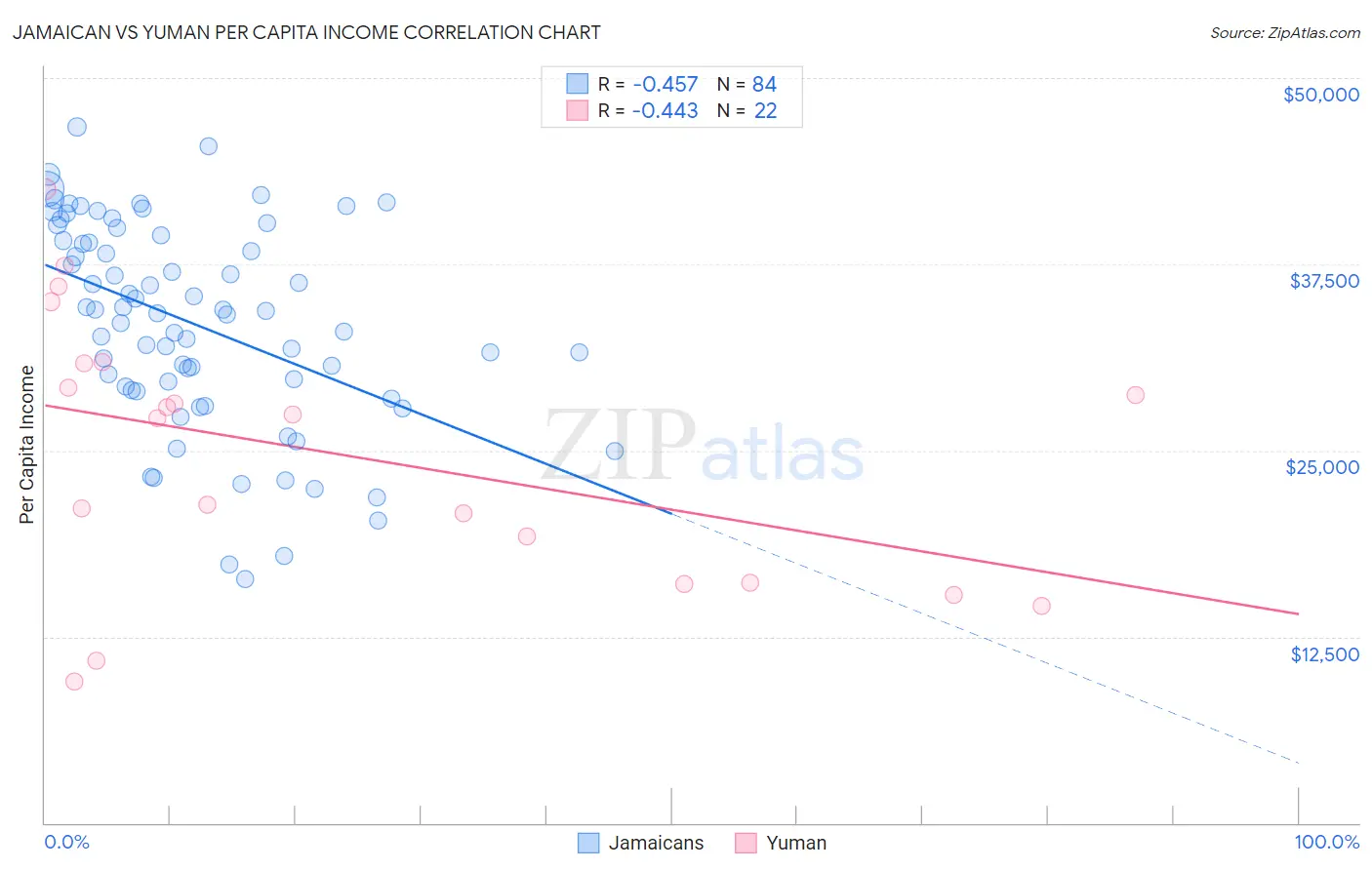 Jamaican vs Yuman Per Capita Income