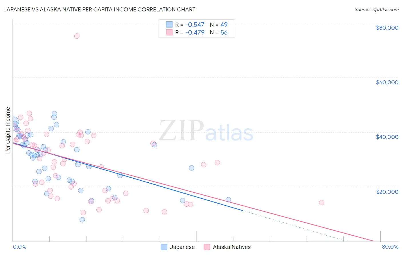Japanese vs Alaska Native Per Capita Income
