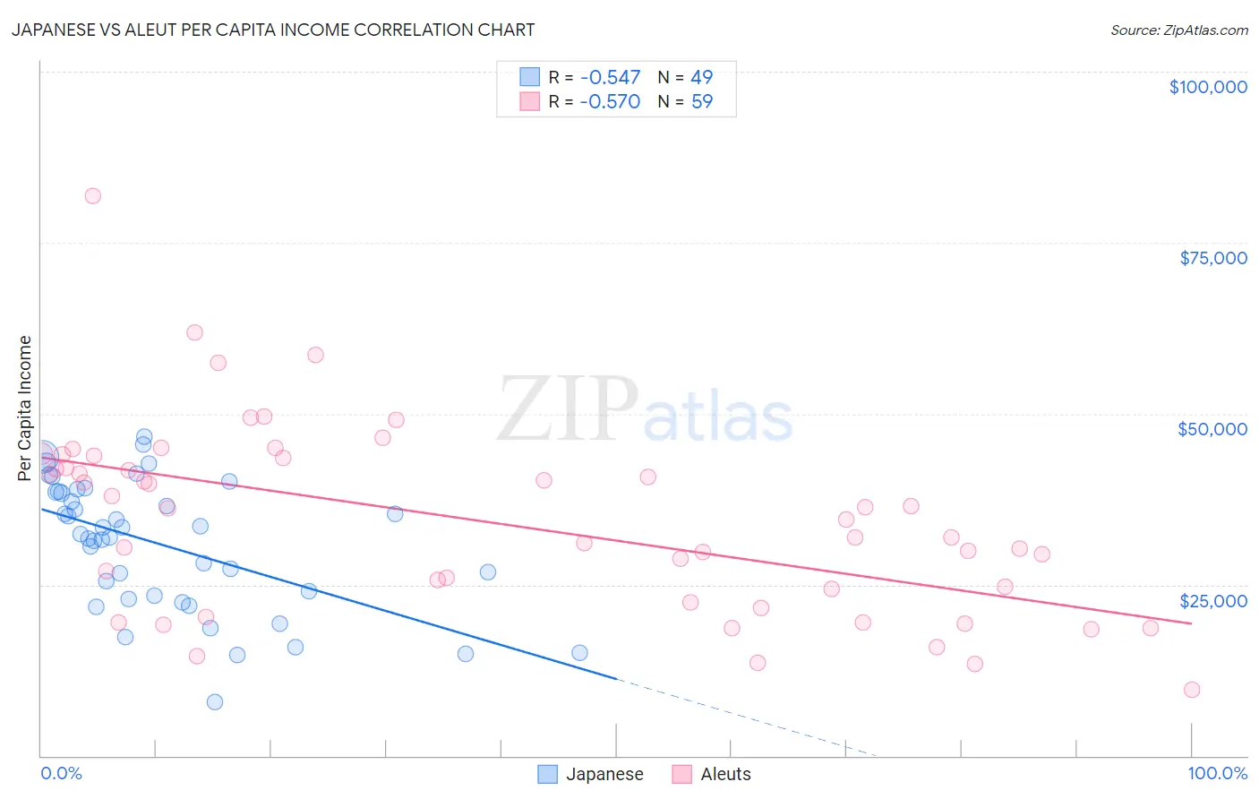 Japanese vs Aleut Per Capita Income