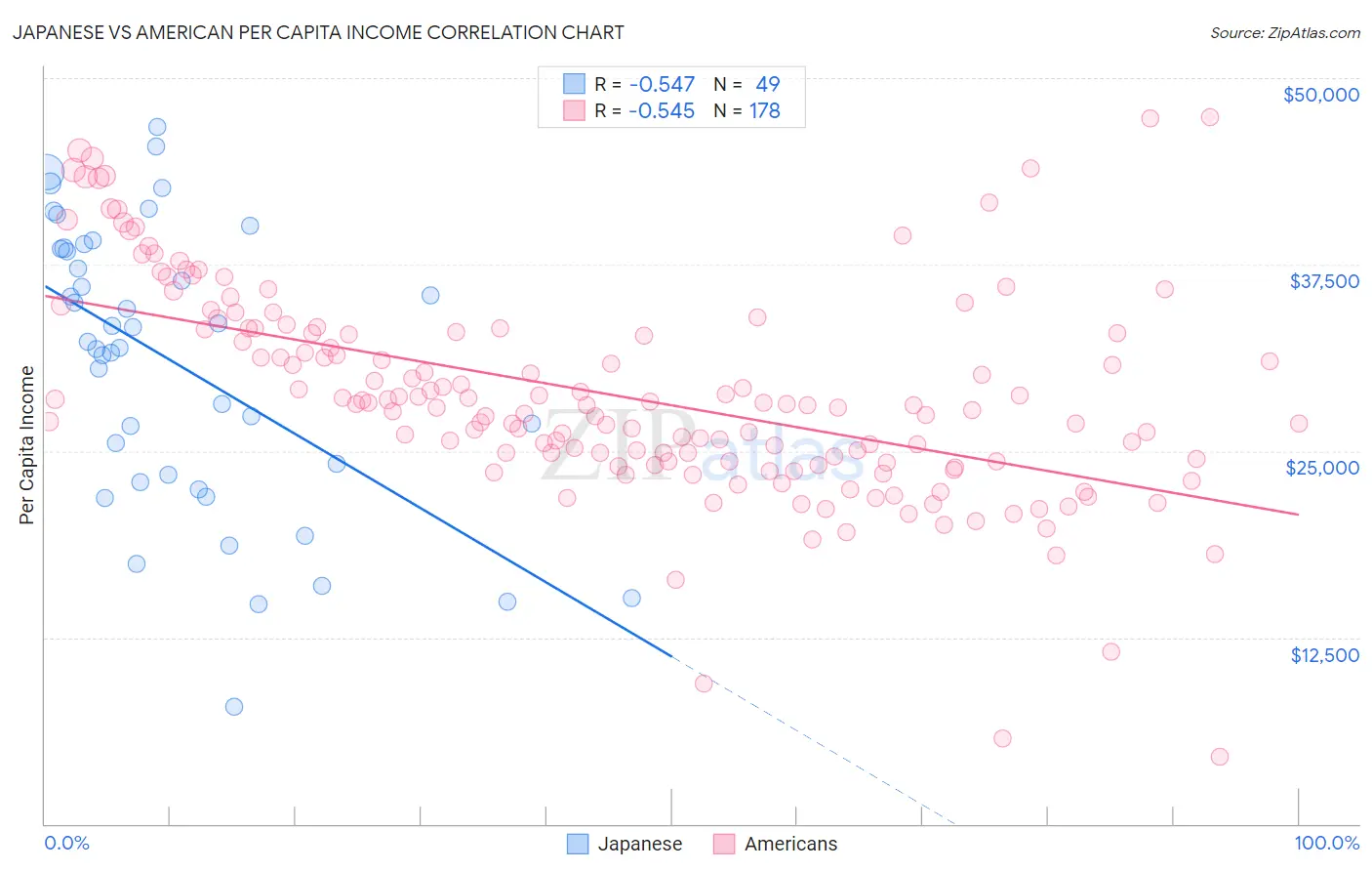 Japanese vs American Per Capita Income