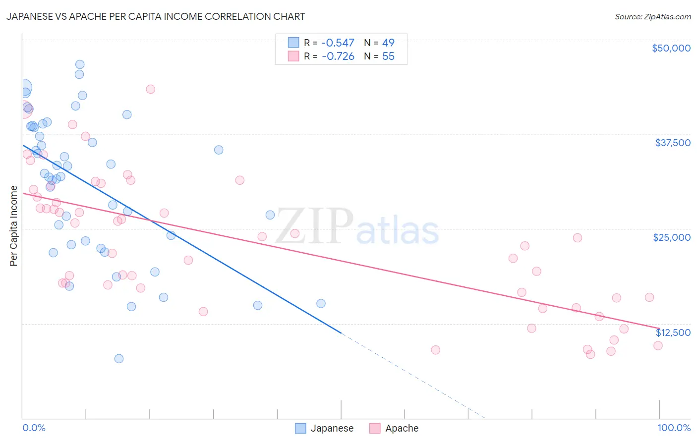 Japanese vs Apache Per Capita Income