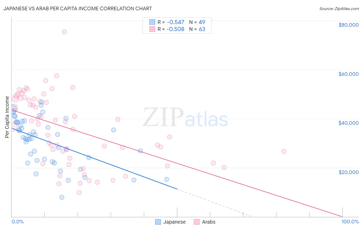 Japanese vs Arab Per Capita Income