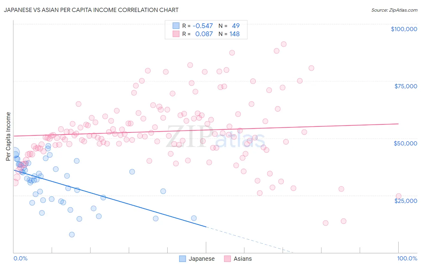 Japanese vs Asian Per Capita Income