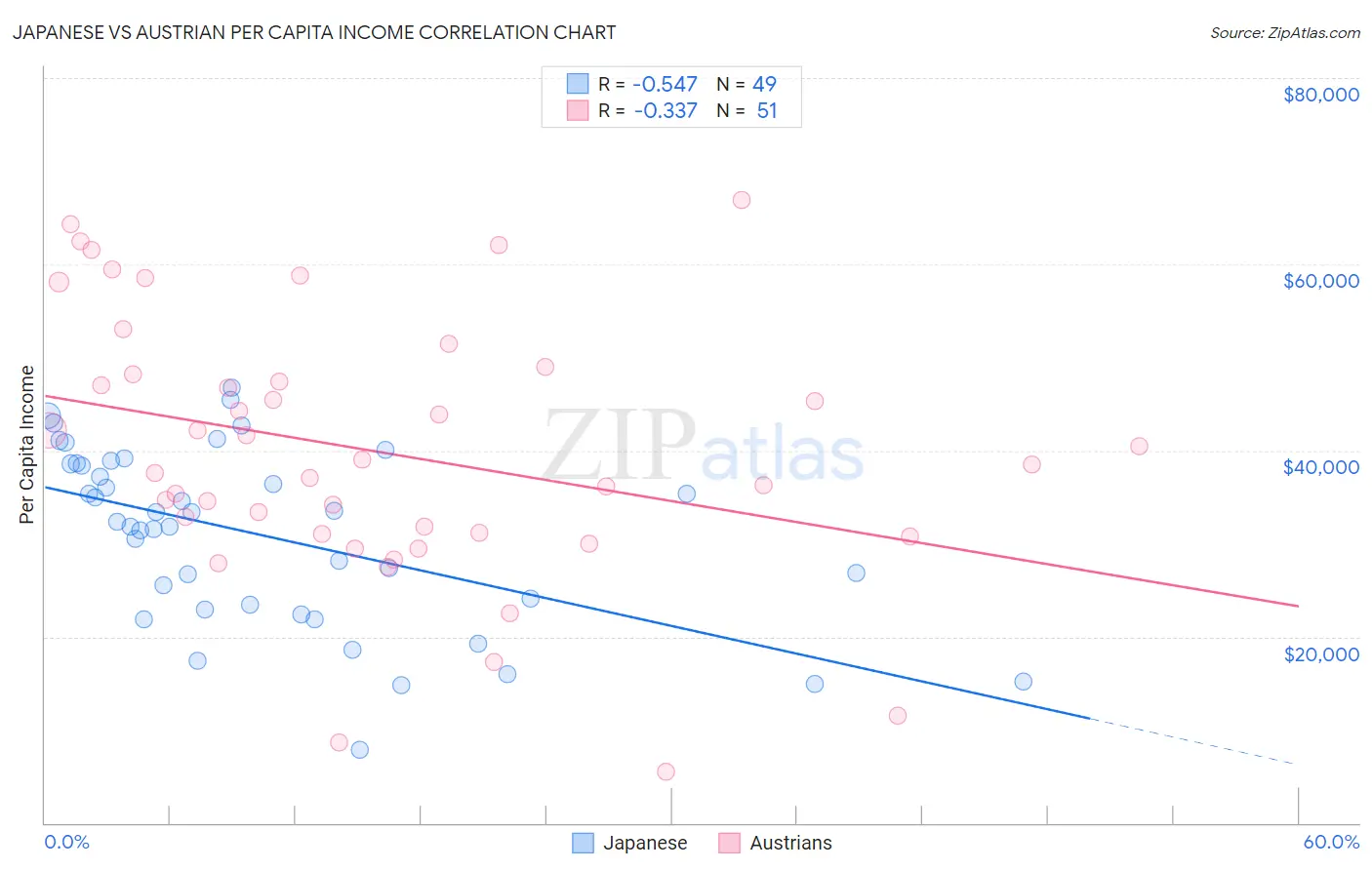 Japanese vs Austrian Per Capita Income