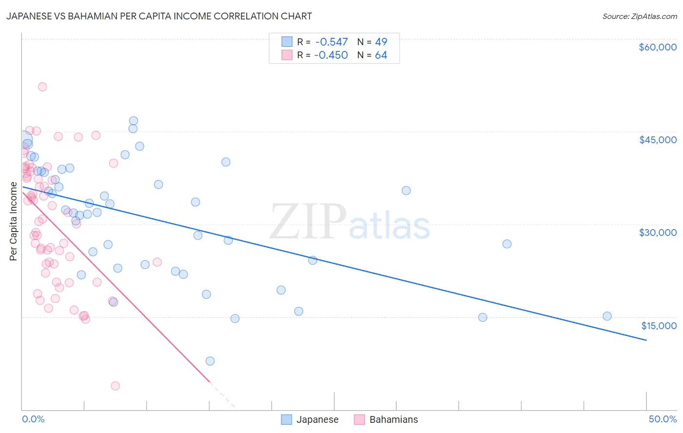 Japanese vs Bahamian Per Capita Income
