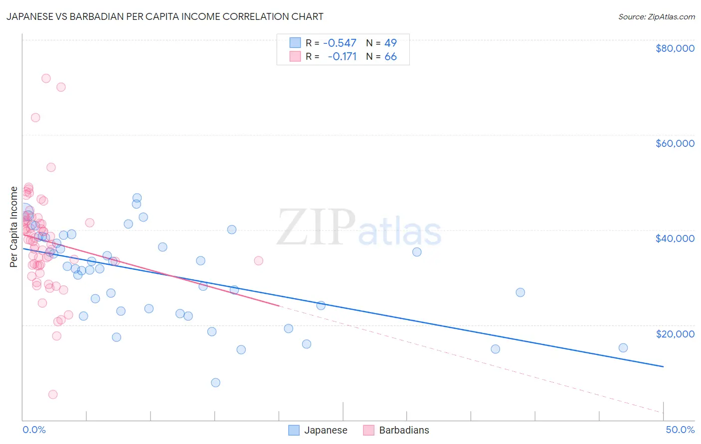 Japanese vs Barbadian Per Capita Income