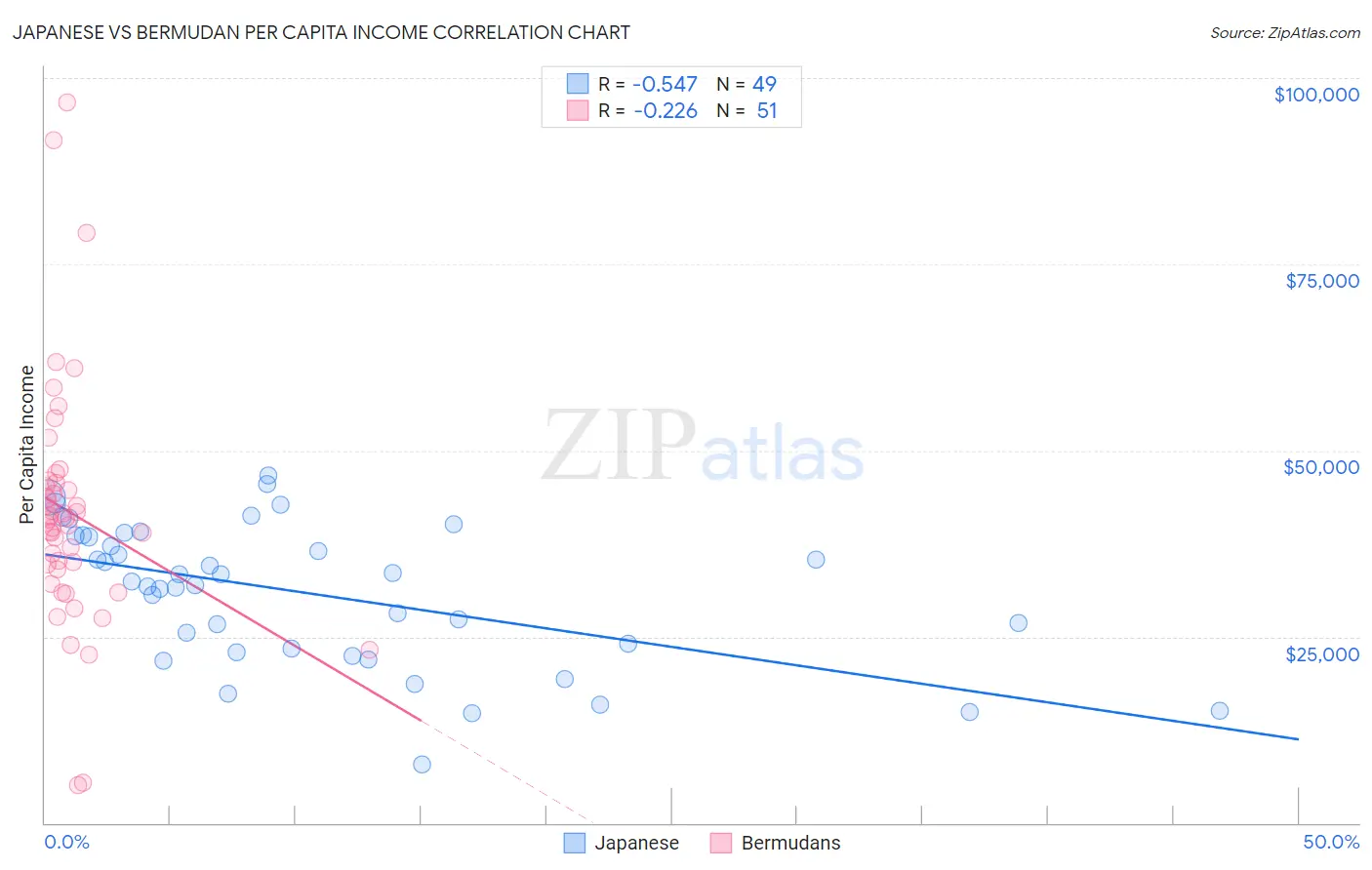 Japanese vs Bermudan Per Capita Income