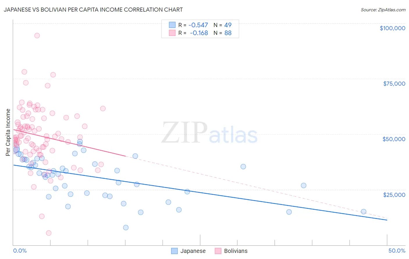 Japanese vs Bolivian Per Capita Income