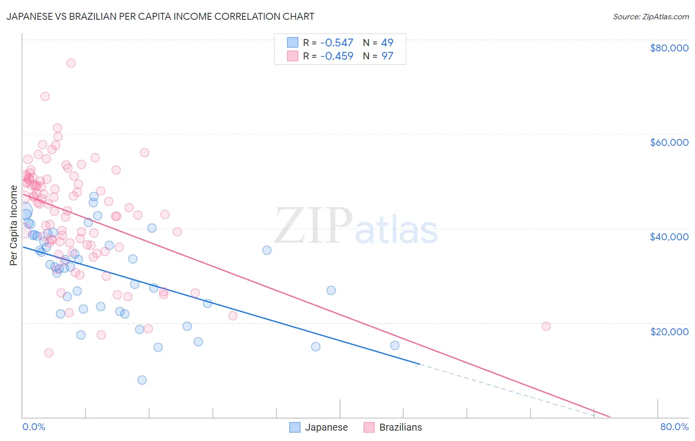 Japanese vs Brazilian Per Capita Income