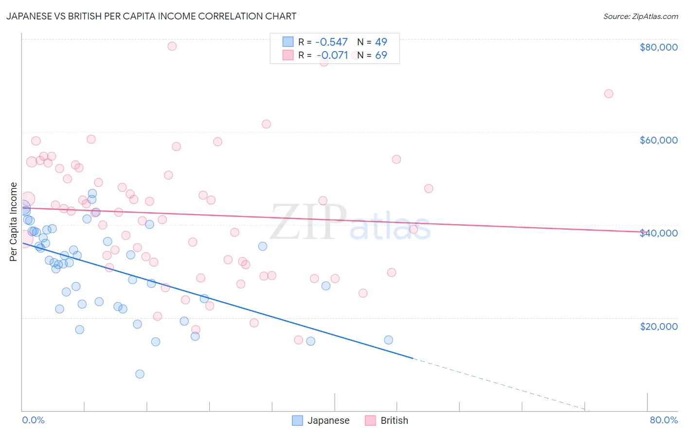 Japanese vs British Per Capita Income