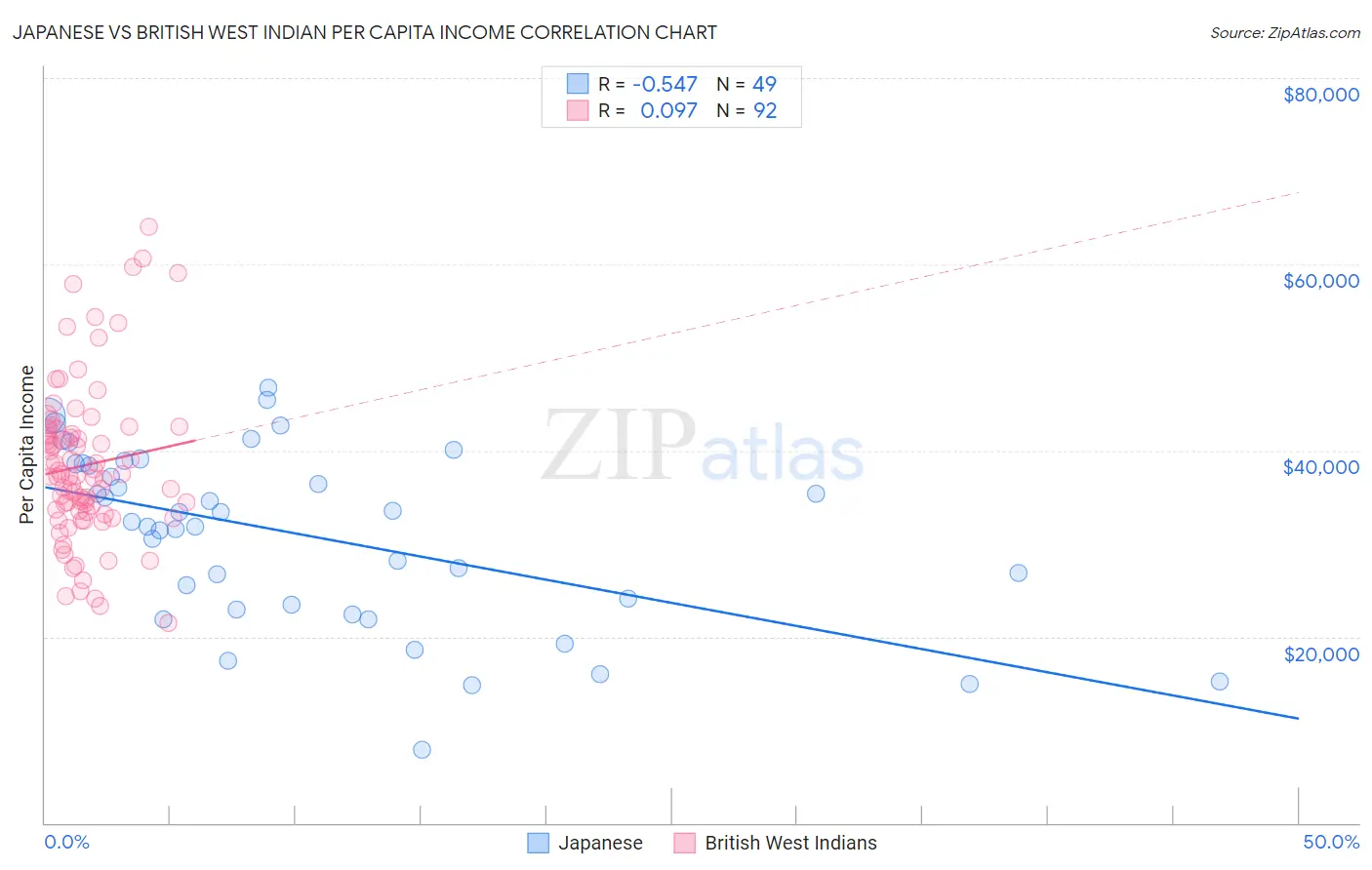 Japanese vs British West Indian Per Capita Income