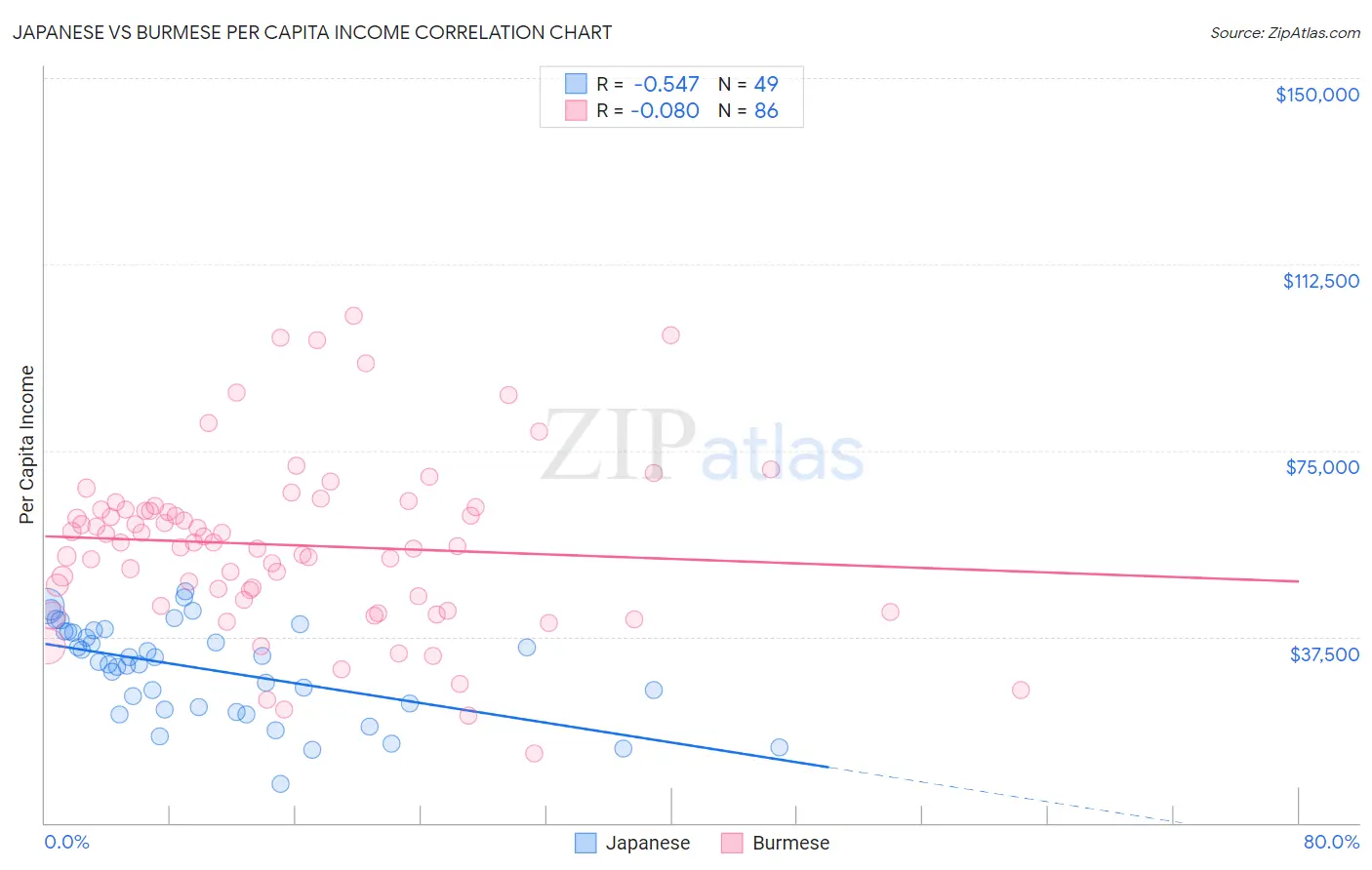 Japanese vs Burmese Per Capita Income