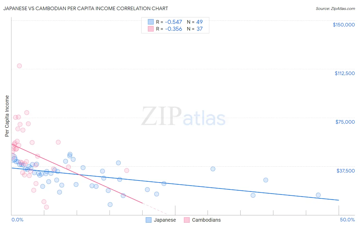 Japanese vs Cambodian Per Capita Income