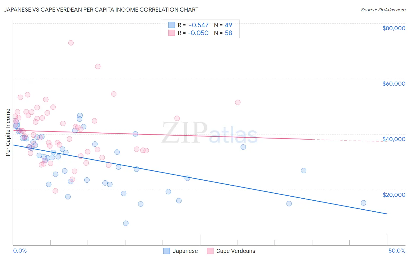 Japanese vs Cape Verdean Per Capita Income