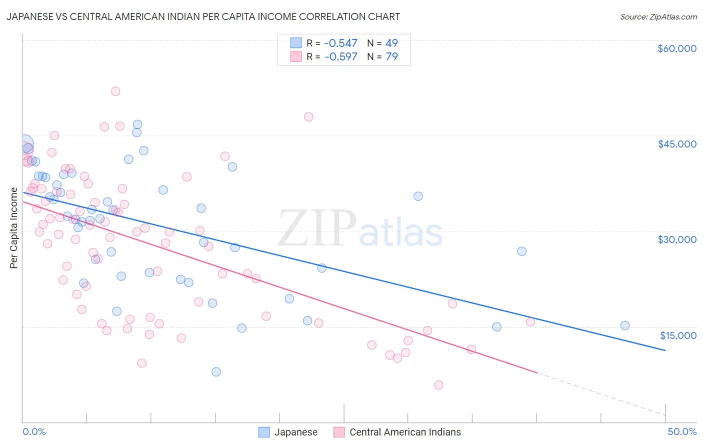 Japanese vs Central American Indian Per Capita Income