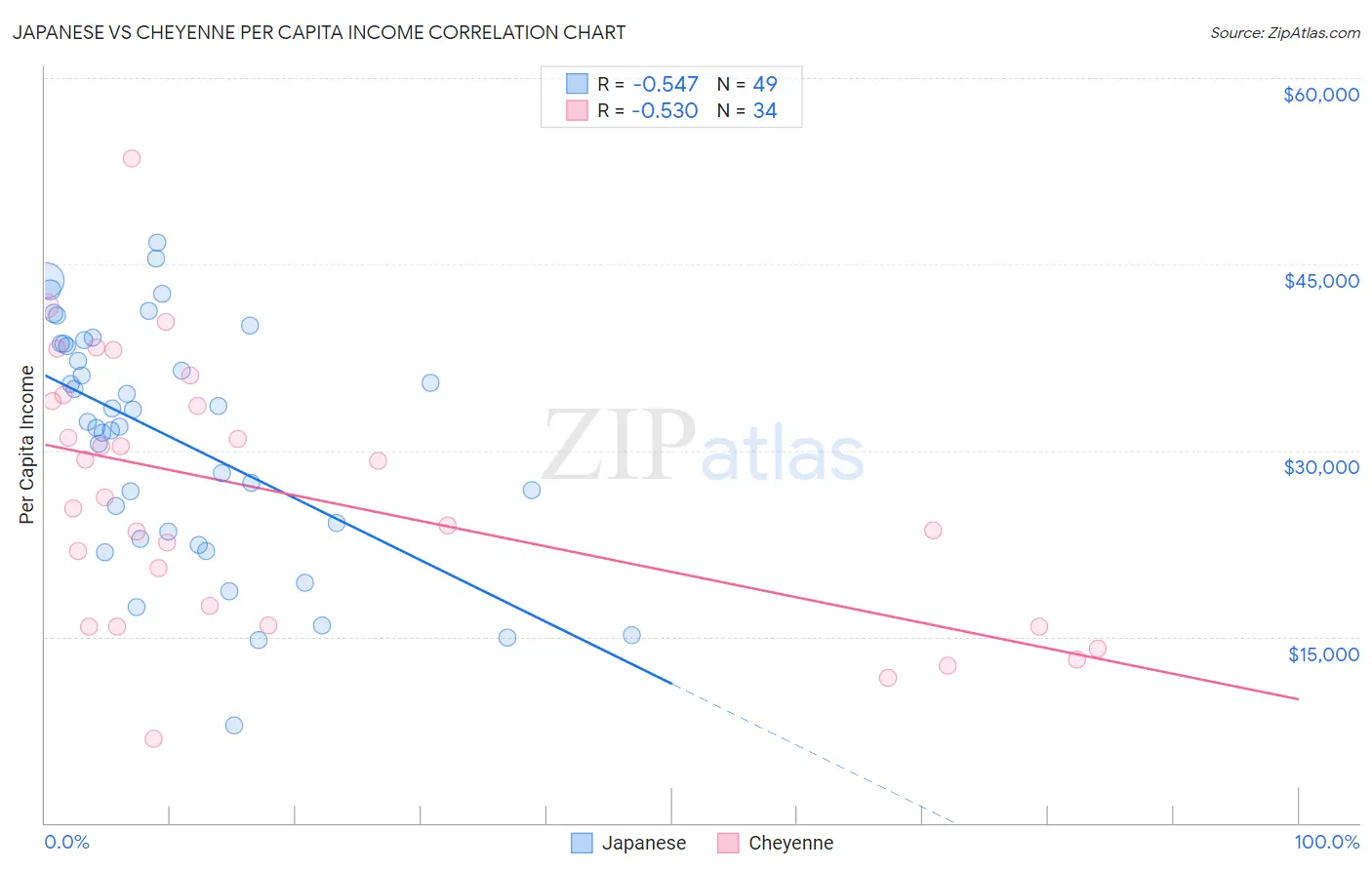Japanese vs Cheyenne Per Capita Income