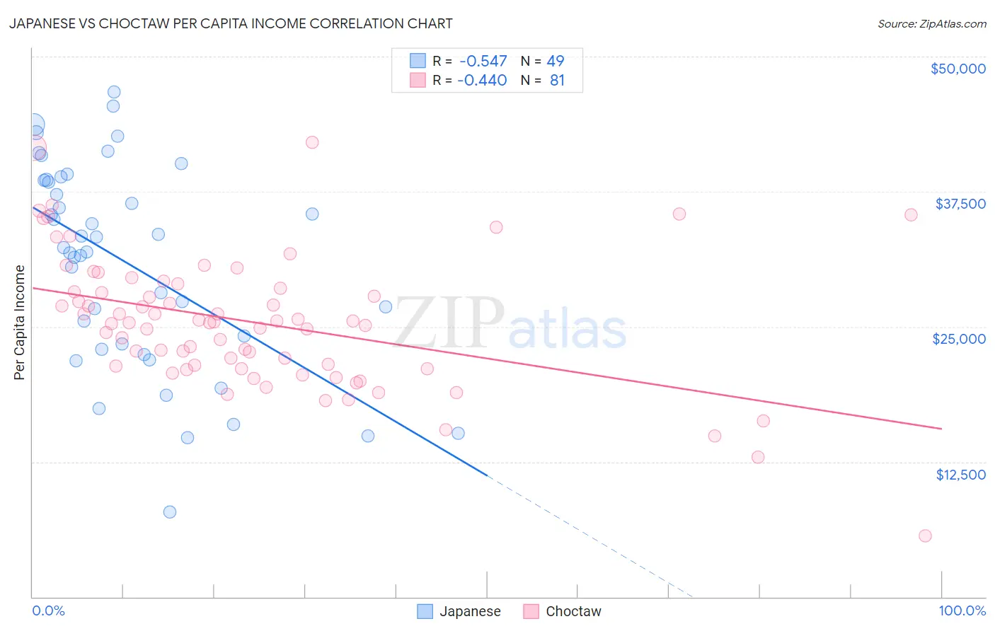 Japanese vs Choctaw Per Capita Income