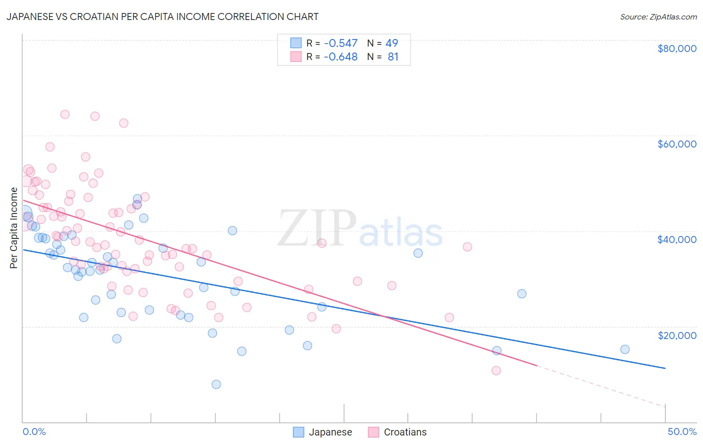 Japanese vs Croatian Per Capita Income