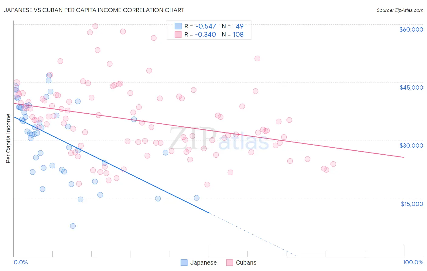 Japanese vs Cuban Per Capita Income