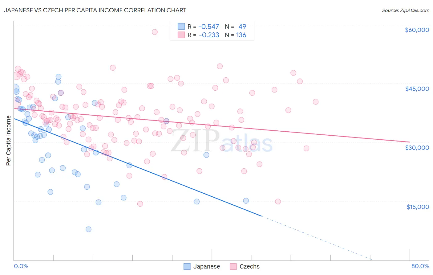 Japanese vs Czech Per Capita Income