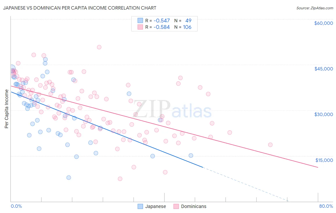 Japanese vs Dominican Per Capita Income