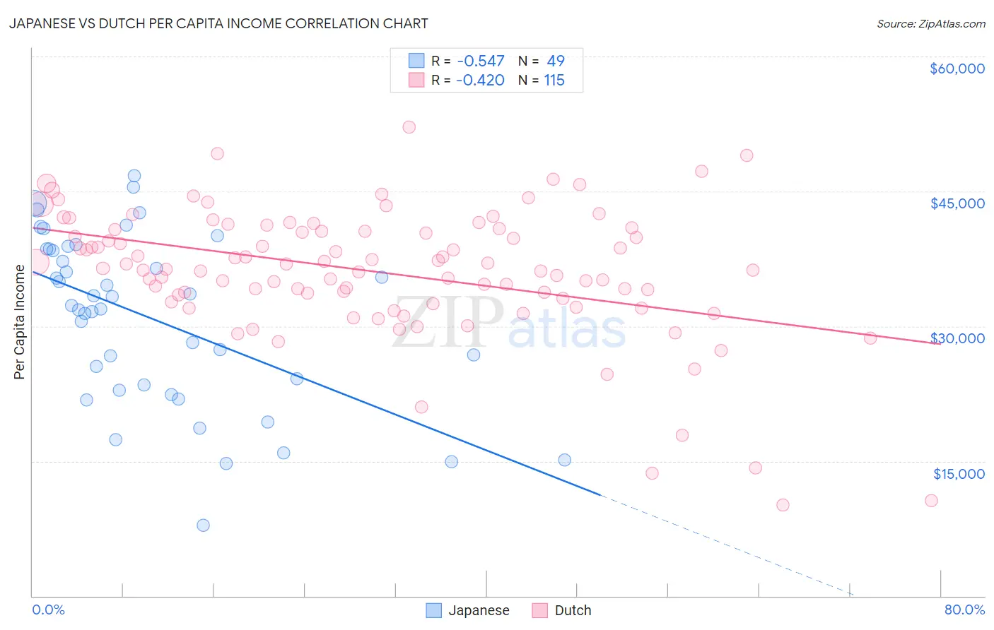 Japanese vs Dutch Per Capita Income