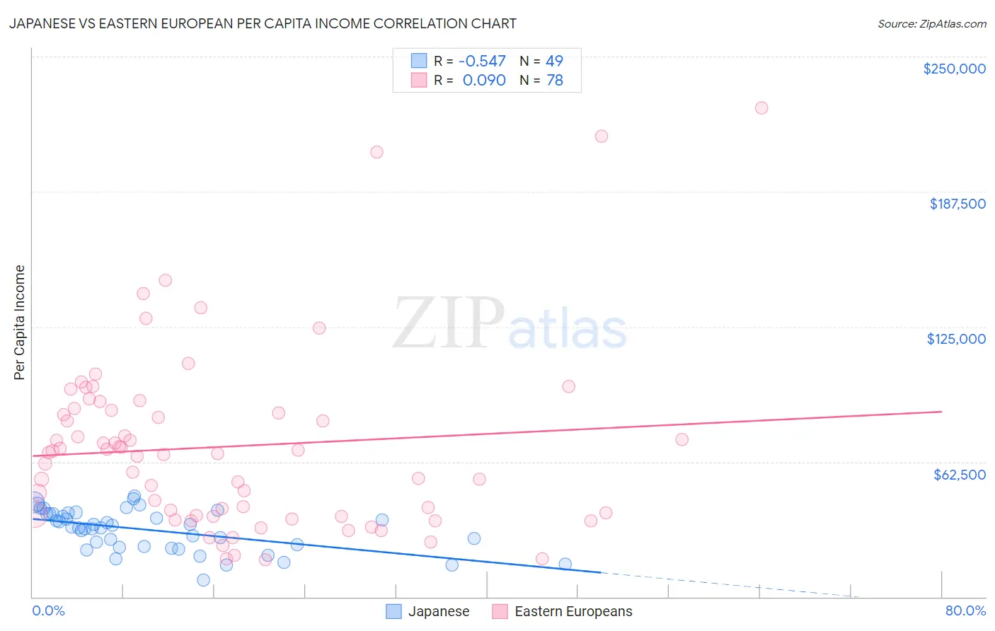 Japanese vs Eastern European Per Capita Income