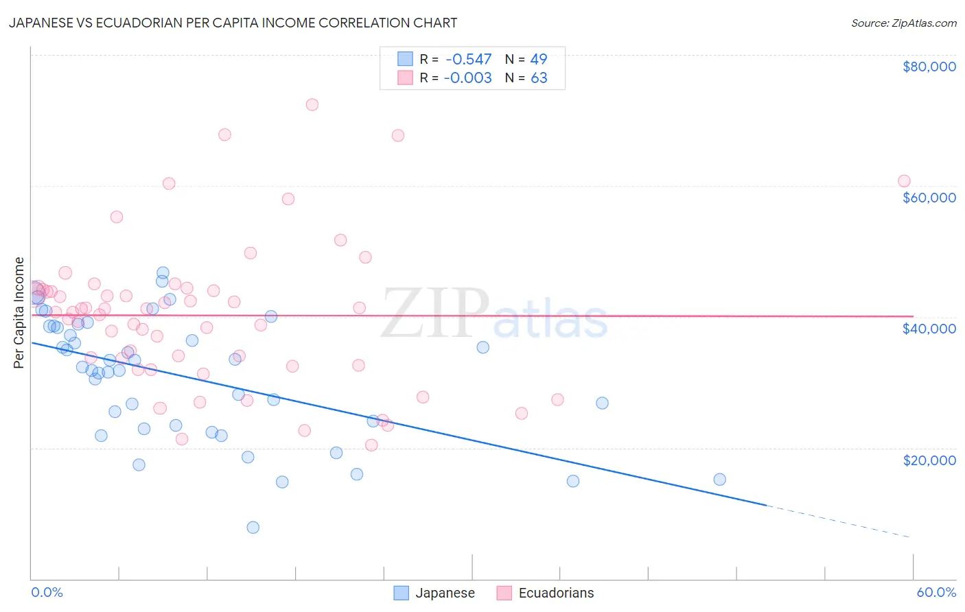 Japanese vs Ecuadorian Per Capita Income