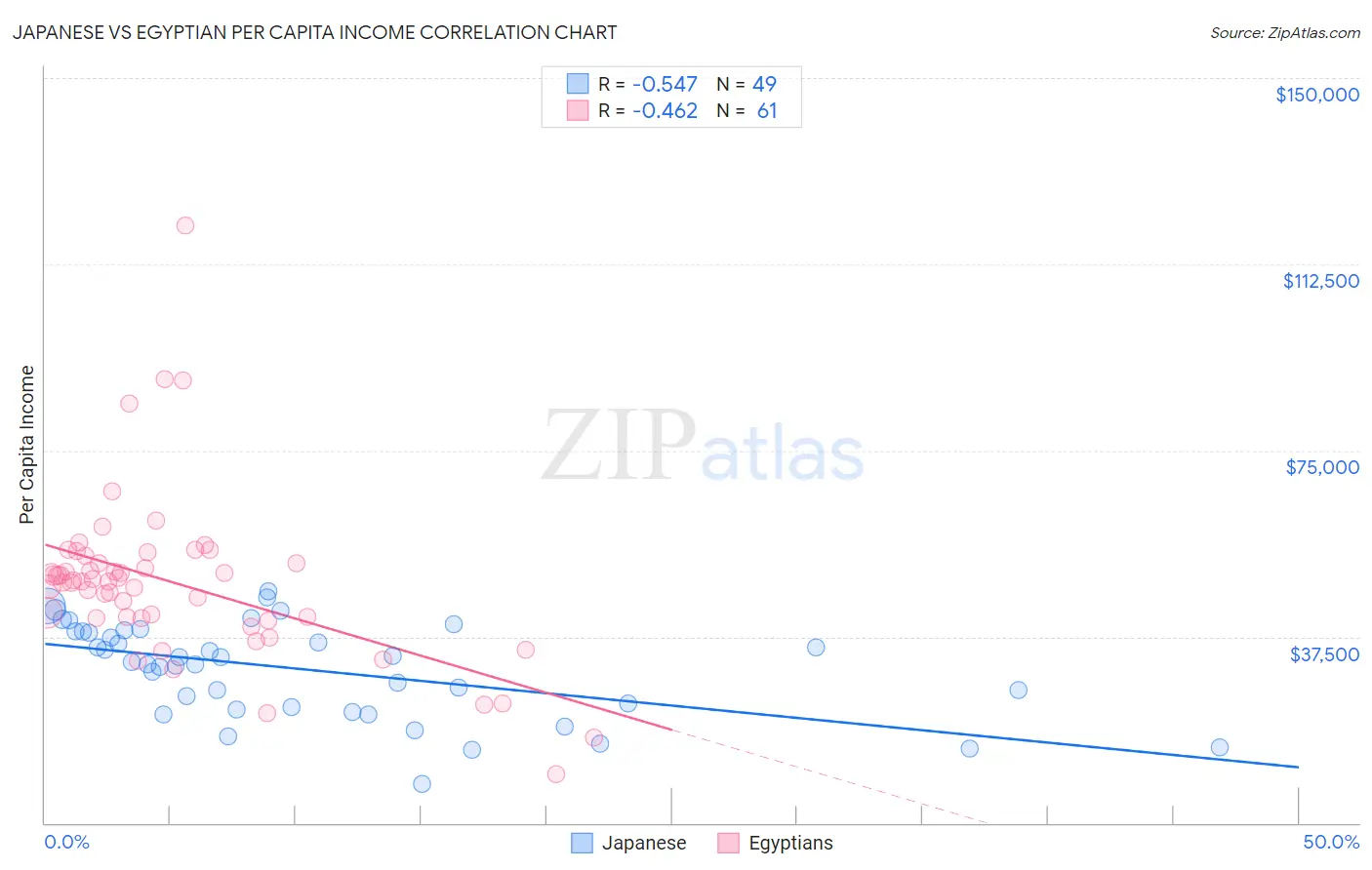 Japanese vs Egyptian Per Capita Income
