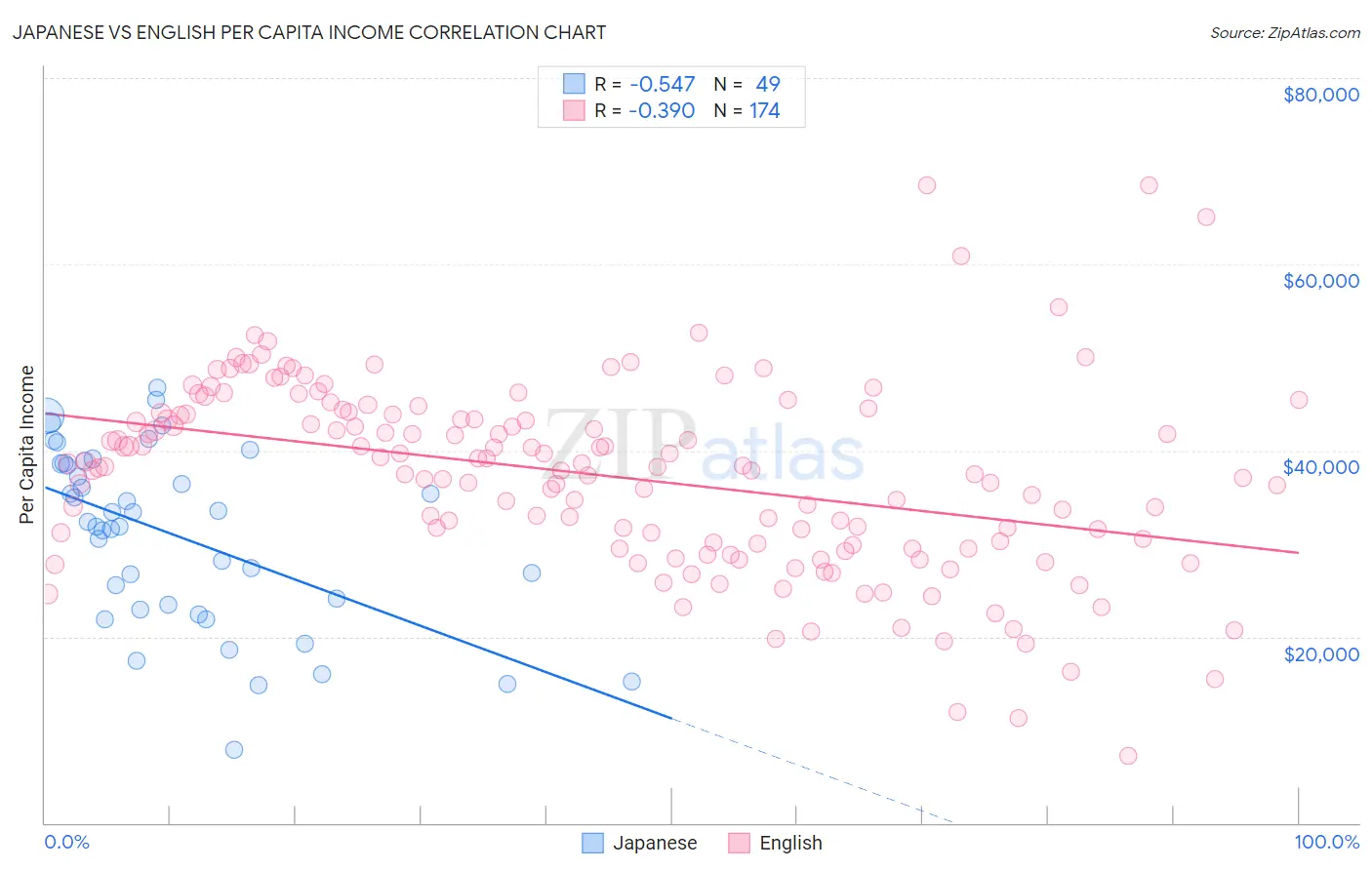 Japanese vs English Per Capita Income