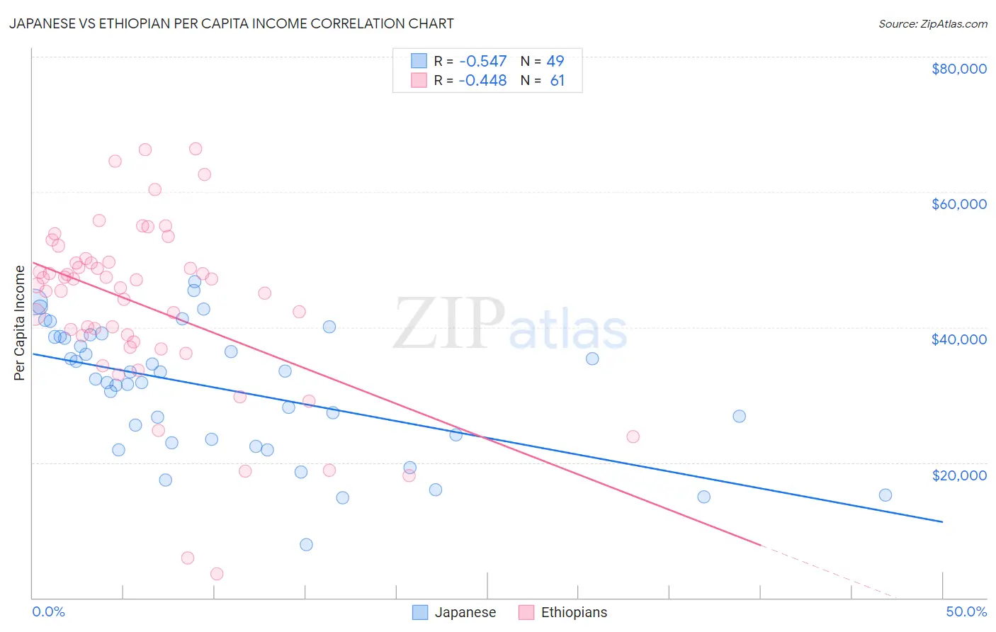 Japanese vs Ethiopian Per Capita Income