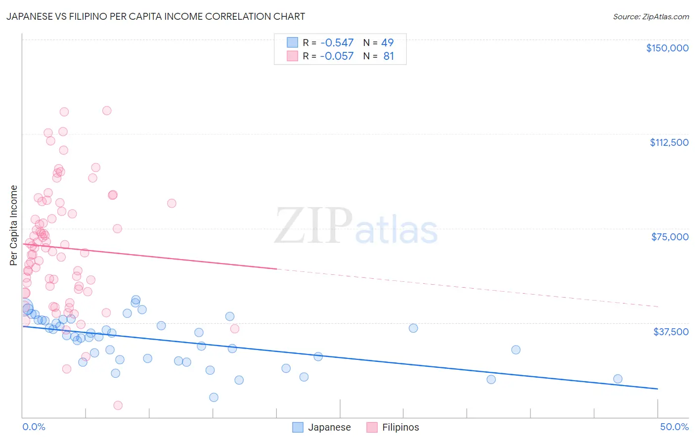 Japanese vs Filipino Per Capita Income