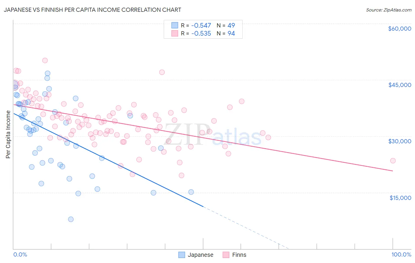 Japanese vs Finnish Per Capita Income