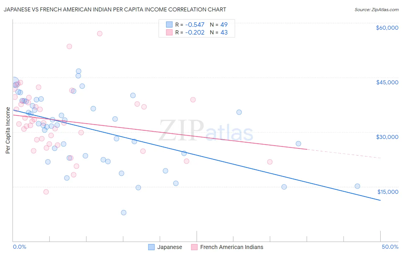 Japanese vs French American Indian Per Capita Income