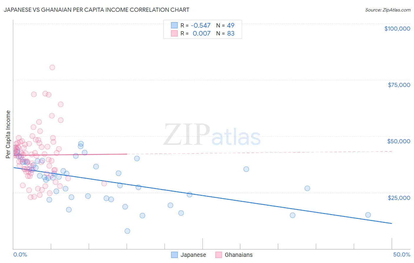 Japanese vs Ghanaian Per Capita Income