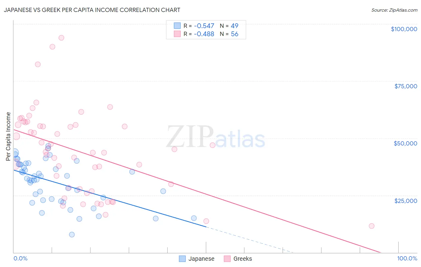 Japanese vs Greek Per Capita Income