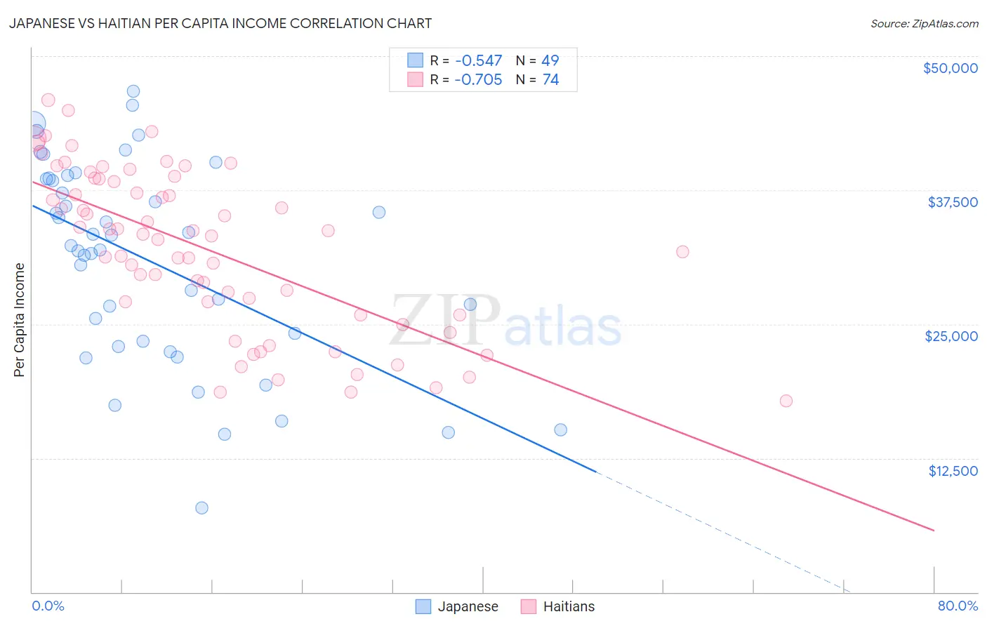 Japanese vs Haitian Per Capita Income
