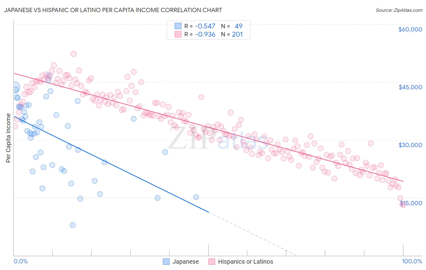 Japanese vs Hispanic or Latino Per Capita Income