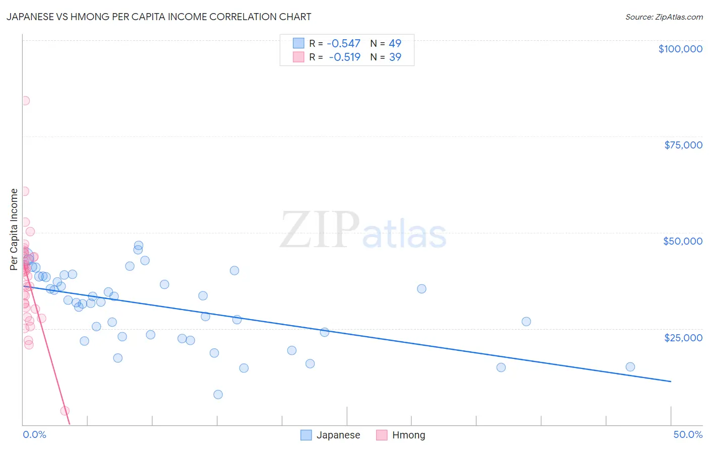 Japanese vs Hmong Per Capita Income