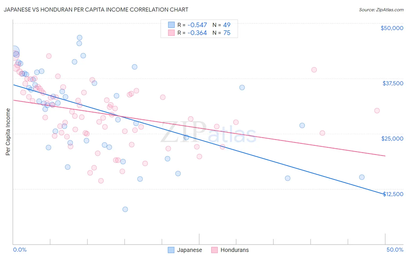 Japanese vs Honduran Per Capita Income
