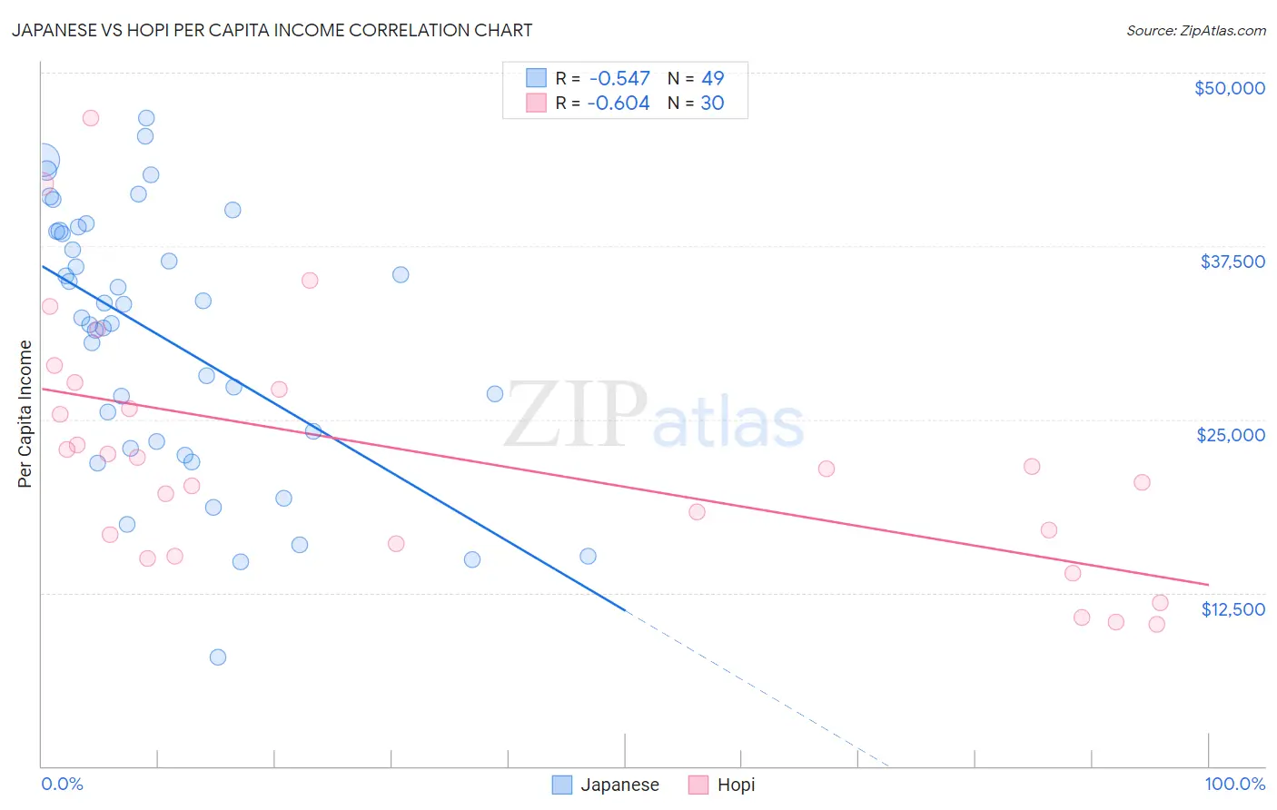 Japanese vs Hopi Per Capita Income