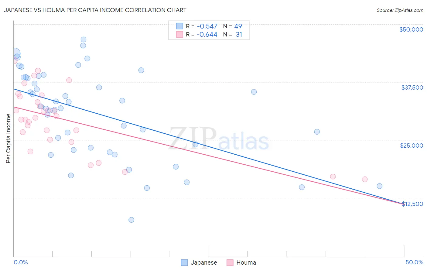 Japanese vs Houma Per Capita Income