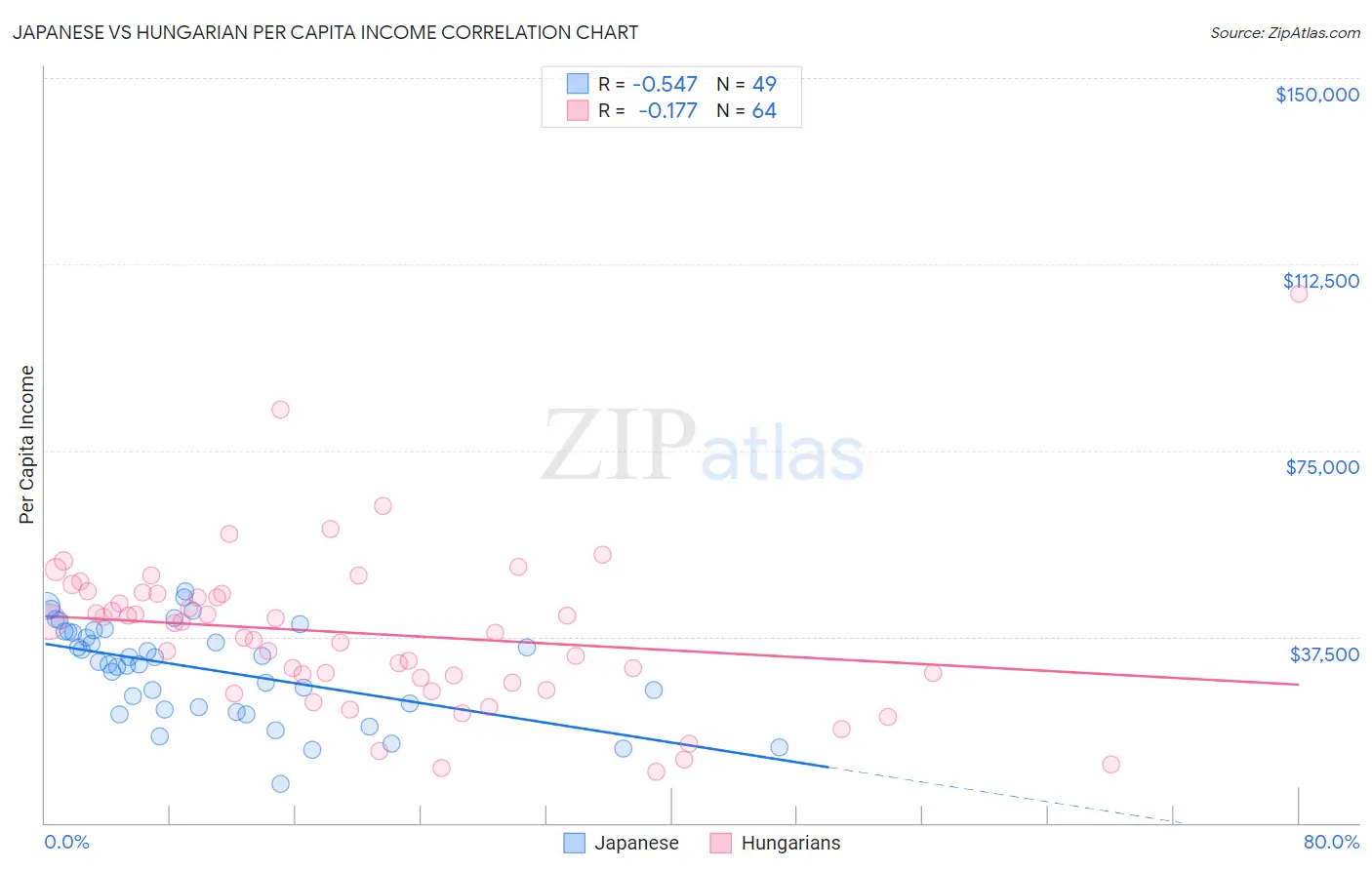 Japanese vs Hungarian Per Capita Income